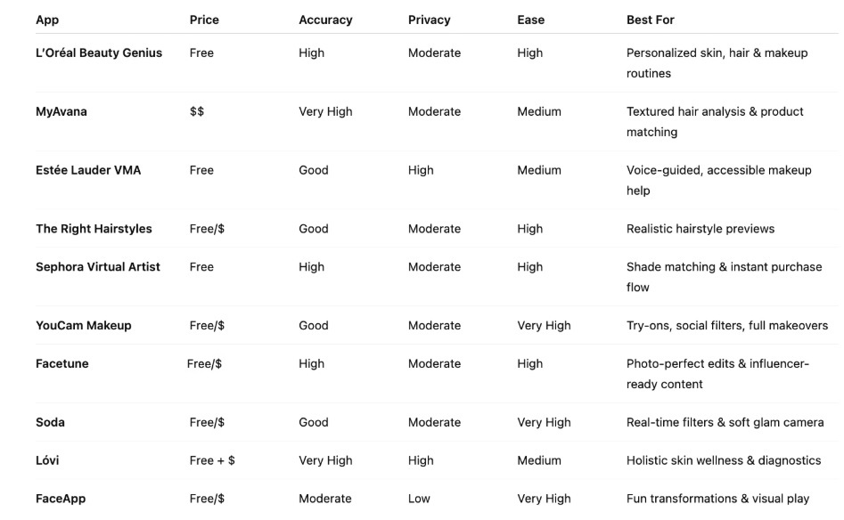 Comparison Chart of AI Beauty Apps Across Key Features and Pricing